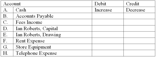 For each of the accounts listed below, enter the words, Increase or Decrease, the Debit and Credit columns to indicate the effects of each on the account balance. The first row has been completed for reference.  
