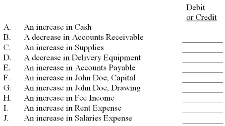 Indicate how each of the following would be reflected in the journal entry required to record the effects described by using debit or credit to indicate the increase or decrease in each affected account.  
