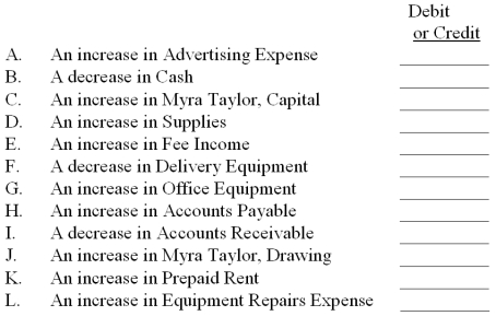 Indicate how each of the following would be reflected in the journal entry required to record the effects described by using debit or credit to indicate the increase or decrease in each affected account.  