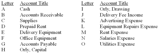 The accounts with identification letters for Orly Delivery Services are listed below.   During the current month, the company completed the transactions listed below. Indicate the appropriate journal entry that needs to be recorded for each transaction by providing the account letter and amount. Some entries may need more than one debit and/or more than one credit. The first transaction is completed as an example.  