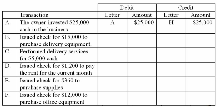 The accounts with identification letters for Orly Delivery Services are listed below.   During the current month, the company completed the transactions listed below. Indicate the appropriate journal entry that needs to be recorded for each transaction by providing the account letter and amount. Some entries may need more than one debit and/or more than one credit. The first transaction is completed as an example.  