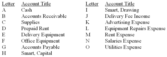 The accounts with identification letters for Smart Delivery Services are listed below.   During the current month, the company completed the transactions listed below. Indicate the appropriate journal entry that needs to be recorded for each transaction by providing the account letter and amount. Some entries may need more than one debit and/or more than one credit. The first transaction is completed as an example.  