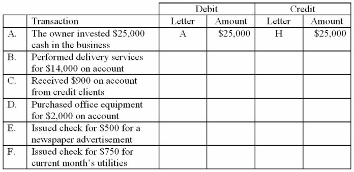 The accounts with identification letters for Smart Delivery Services are listed below.   During the current month, the company completed the transactions listed below. Indicate the appropriate journal entry that needs to be recorded for each transaction by providing the account letter and amount. Some entries may need more than one debit and/or more than one credit. The first transaction is completed as an example.  