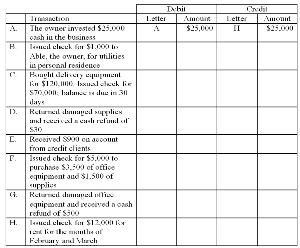 The accounts with identification letters for Able Delivery Services are listed below.   During January, the company completed the transactions listed below. Indicate the appropriate journal entry that needs to be recorded for each transaction by providing the account letter and amount. Some entries may need more than one debit and/or more than one credit. The first transaction is completed as an example.  