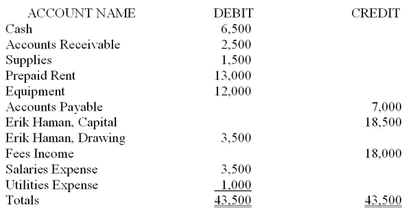 The account balances from the December 31, 2013, trial balance for Haman Accounting Services are shown below. Prepare an income statement, a statement of owner's equity, and a balance sheet for the month ended December 31, 2013.  