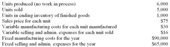 Data for a firm's first year of operation is given below. The firm uses absorption costing.   1. What is the cost of goods manufactured for the year? 2. What is the ending inventory of finished goods? 3. What is the cost of goods sold? 4. What is the net income (loss) for the year?<div style=padding-top: 35px> 