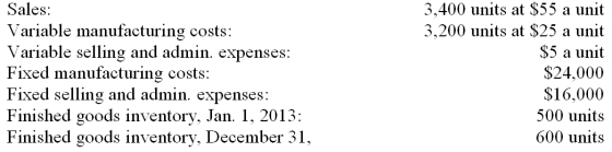 The data given below pertains to the operations of the Newton Products Corporation for the year ended December 31, 2013 Based on the information given prepare an income statement for the year using the absorption costing approach. Assume that the beginning finished goods inventory had a cost of $35 per unit.