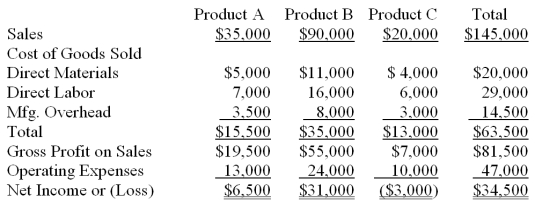 The data given below is taken from the budgeted income statement of the Arrow Corporation for 2013. It shows the projected net income or loss for each of the firm's three products. Management is concerned about the budgeted loss for Product C and wants to discontinue it. Prepare an analysis indicating the effects of discontinuing Product C. Based on the analysis, indicate the decision that should be made.   Additional information: (a.) Materials and labor are variable costs. (b.) Total manufacturing overhead is applied at 50 percent of the direct labor costs. (c.) Variable overhead is 10 percent of the direct labor costs. (d.) Fixed overhead totals $11,600 a year. (e.) Operating expenses include variable costs at 20 percent of sales dollars. (f.) Fixed operating expenses total $18,000. (g.) Fixed overhead costs and fixed operating expenses are expected to continue if Product C is eliminated.<div style=padding-top: 35px> 