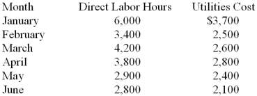 Vista Company's records show the following information for the first six months of 2013.   1. What are the variable costs per hour using the high-low point method? 2. What are the fixed costs per month using the high-low point method?<div style=padding-top: 35px> 