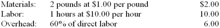 The standard costs for a unit of product are shown below.   During June, Job N-5 for 100 units was completed. The actual costs of the job are shown below.   1. What is the total cost variance between actual cost and standard cost? 2. What is the total material variance? 3. What is the material quantity variance? 4. What is the material price variance?<div style=padding-top: 35px> 