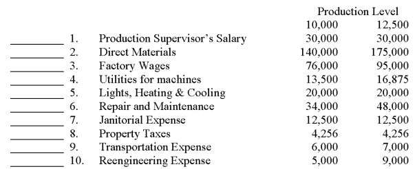 Determine the cost behavior for each of the following items as Fixed (F), Variable (V), or Semi-variable (S).