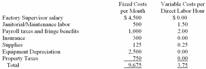 Prepare a budget for manufacturing costs for Nacelle Manufacturing for the month of July 2013 from the following information. Direct materials are estimated to be $480,000 for the year and direct labor is estimated to be $96,000. The direct labor per hour average is $13 and the budgeted level of activity for the month is 1,200 hours.