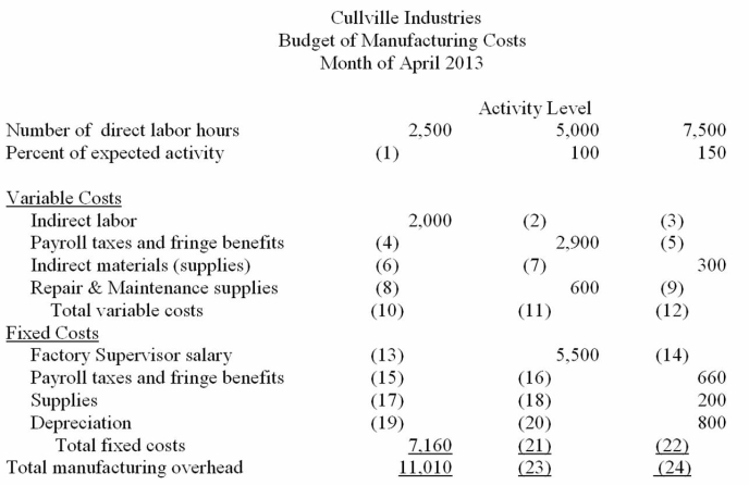 Complete the flexible budget for Cullville Industries for April 2013. Overhead is based on direct labor hours.  