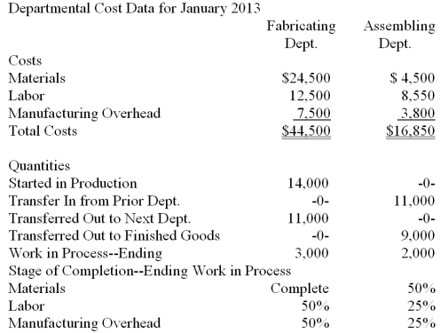 The Vinh Corporation has two producing departments. Cost data from the firm's records for the month of January 2013 is given below. There were no beginning inventories. Prepare equivalent production computations for each department.