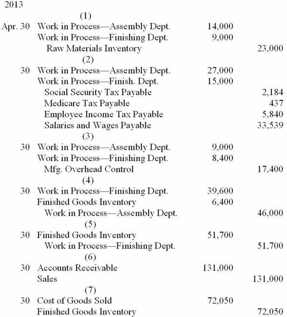 Jocose Company recorded the following journal entries. Write a description for each numbered journal entry. Number your descriptions to match the journal entry numbers.