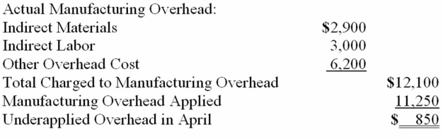 Prepare a partial income statement for the month. Adjust the cost of goods sold for the amount of any overapplied or underapplied overhead.  