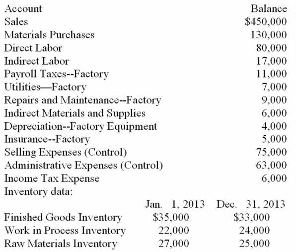 Selected account balances for Reed Manufacturing Company on December 31, 2013, the end of the fiscal year, are given below. Data about the beginning and ending inventories are also given. Use this information to prepare a statement of cost of goods manufactured and an income statement for 2013.  <div style=padding-top: 35px> 