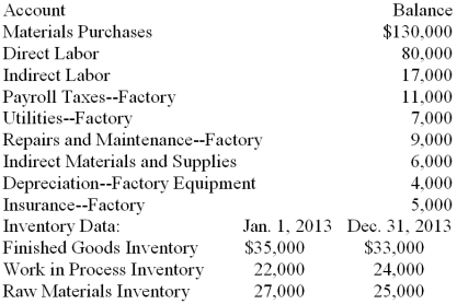 Selected account balances for Reed Manufacturing Company on December 31, 2013, the end of the fiscal year, are given below. Data about the beginning and ending inventories are also given. Record the adjusting entries for the inventory accounts on page 5 of a general journal. Skip a line and record the entry to close the manufacturing cost accounts. Omit descriptions.  <div style=padding-top: 35px> 