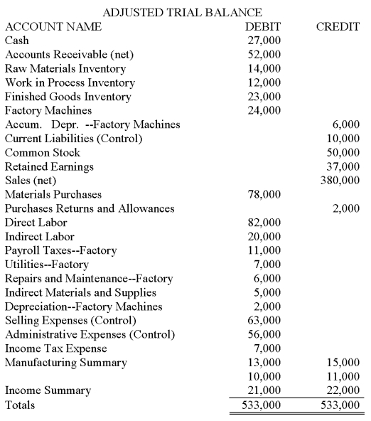 The accounts and the Adjusted Trial Balance section of Spencer Manufacturing's worksheet are given below.   Instructions: (1) Enter the account names in the Account Name column and the adjusted trial balance in the Adjusted Trial Balance columns of a 12-column manufacturing worksheet. Or use a 10-column worksheet and use the last four columns, changing the column headings as needed. (2) Extend the balances to the appropriate columns and complete the worksheet for the year ended December 31, 2013. (3) Record the closing entries for all revenue and expense accounts and the Manufacturing Summary account on page 9 of a general journal. Omit descriptions.