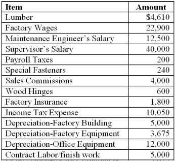 Using only the relevant items from the information given, determine the total product cost for Donnybrook Corporation, a manufacturer of children's furniture. All materials purchased were used in inventory during the current period. There was no beginning inventory.  