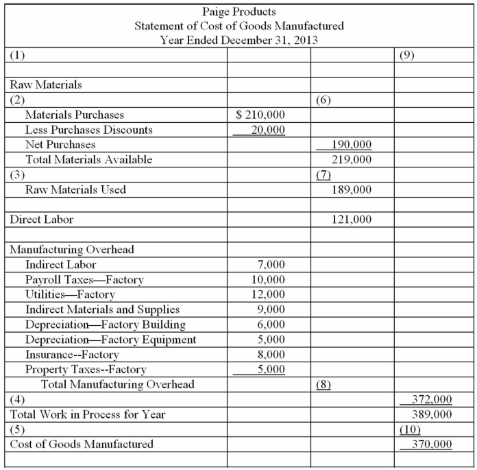 Fill in the missing line items on the Statement of Cost of Goods Manufactured given. Include correct indentations, underlines, dates, and capitalization when needed.  