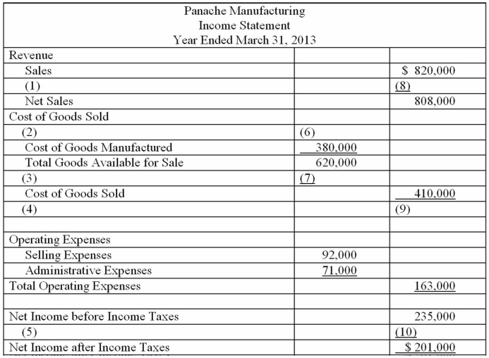 Fill in the missing line items on the Income Statement given. Include correct indentations, underlines, dates, and capitalization when needed.  