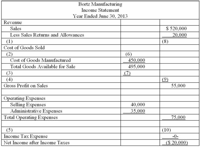 Fill in the missing line items on the Income Statement given. Include correct indentations, underlines, dates, and capitalization when needed.  