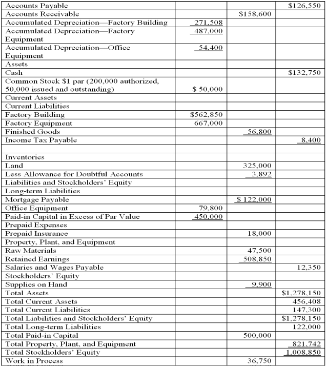 The Balance Sheet headings and the accounts and their balances for Exemplar Manufacturing are listed in alphabetical order. Exemplar Manufacturing has a fiscal year end of June 30, 2013.   -Using the information given, prepare the Balance Sheet for Exemplar Manufacturing. Include correct indentations, underlines, dates, and capitalization where needed.