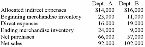 Data related to the income and expenses of Moffet Company for the year ended December 31, 2013, are shown below. Use this information to prepare a departmental income statement showing contribution margin and net income of each department.  