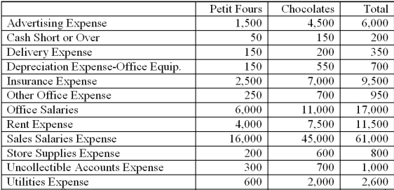 Prepare the Operating Expenses section of the Income Statement for Sanjam Company at yearend, March 31, 2013. The Gross Profit for Sanjam Petit Fours is $36,500 and for Chocolates it is $102,350. (Hint: The first line of your partial Income Statement after the heading should be Operating Expenses, and the final line should be Total Indirect Expenses. Include Contribution Margin in its proper place.)  