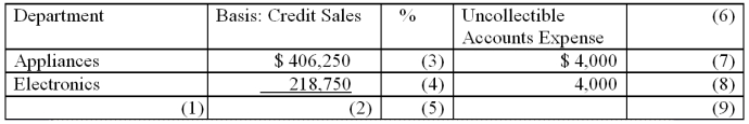 Complete the table of Uncollectible Accounts given below.  