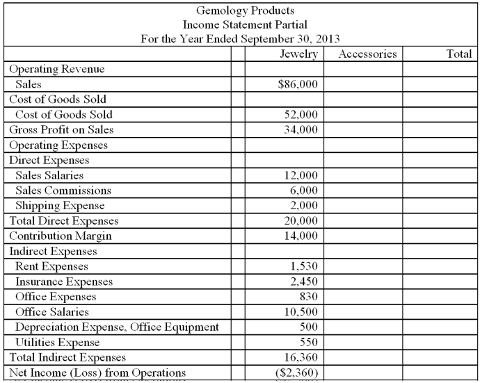 Examine the following partial Income Statement for Gemology Products and determine whether or not to close the Jewelry Department. If the Jewelry Department is closed, the Insurance Expense will be reduced by $500 and one office employee part time position will be eliminated. That position pays $6,500 a year. The other expenses will remain.  
