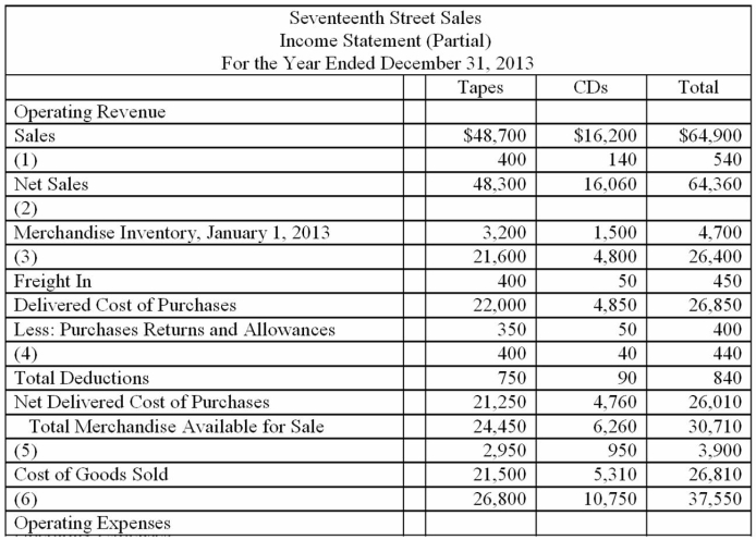 Fill in the blanks where indicated in the partial Income Statement that follows.    