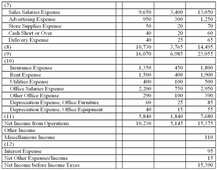 Fill in the blanks where indicated in the partial Income Statement that follows.    