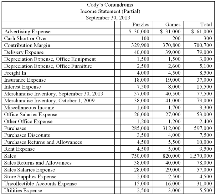   -Using the information provided, determine and present in good form, the Operating Revenue section of the Income Statement for Cody's Conundrums.