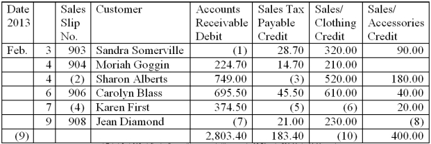 Joe's Haberdashery has two departments, Clothing and Accessories. The Sales Journal for Joe's is shown below. Fill in the missing numbers. What is the Sales Tax percent charged?  