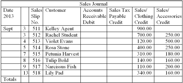 Moriah's Creations has two departments, Clothing and Fashion Accessories. The following charge sales were made during the month of September. The Sales tax is 7%. Complete the Sales Journal. Give a brief description of Lily Pad's purchase.  
