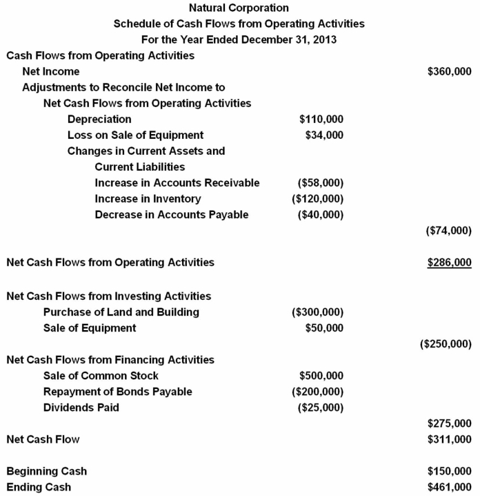 The Natural Company's balance sheet would report the balance of Cash on December 31, 2013 A)  $311,000. B)  $410,000. C)  $426,000. D)  $461,000.  