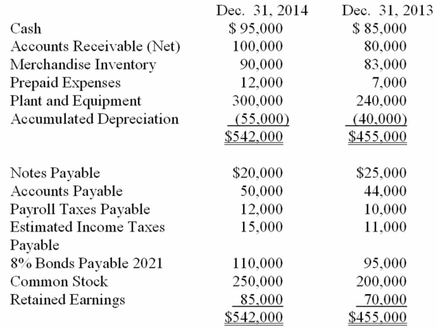 The following information is taken from the accounting records of the Gilford Corporation. Use this information to prepare Gilford's statement of cash flows for the year ended December 31, 2014.   Additional information: (a) Plant construction costing $40,000 in cash was completed. (b) Equipment was purchased for $20,000 in cash. (c) Common stock was sold for $50,000 in cash. (d) Bonds were issued for $15,000 in cash. (e) Common stock dividends of $20,000 were paid in cash. (f) Net income after income taxes was $35,000.