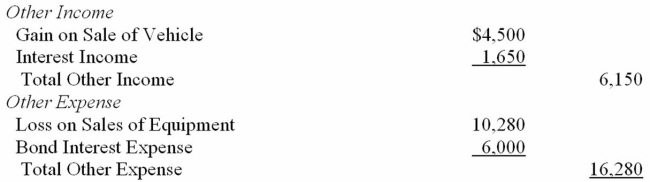 The Other Income and Other Expense sections of an Income Statement are shown below. In preparing the Cash Flows from Operating Activities section of the statement of Cash Flows using the indirect method, indicate how each item would be handled. (Assume all line items involved cash.)  <div style=padding-top: 35px> 