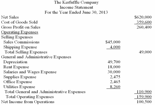        Additional information: Plant assets that originally cost $67,200 were sold for $56,000, resulting in a gain of $8,200. Dividends of $35,815 were declared and paid. There were no dividends declared in 2013. -Using the information provided, prepare the cash flows from financing activities for The Kerfuffle Company.