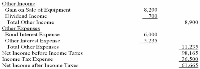         Additional information: Plant assets that originally cost $67,200 were sold for $56,000, resulting in a gain of $8,200. Dividends of $35,815 were declared and paid. There were no dividends declared in 2013. -Using the information provided, prepare the cash flows from financing activities for The Kerfuffle Company.
