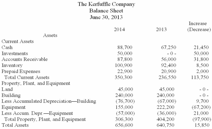         Additional information: Plant assets that originally cost $67,200 were sold for $56,000, resulting in a gain of $8,200. Dividends of $35,815 were declared and paid. There were no dividends declared in 2013. -Using the information provided, prepare the cash flows from financing activities for The Kerfuffle Company.