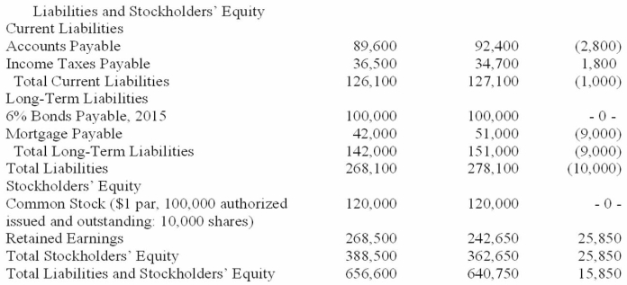         Additional information: Plant assets that originally cost $67,200 were sold for $56,000, resulting in a gain of $8,200. Dividends of $35,815 were declared and paid. There were no dividends declared in 2013. -Using the information provided, prepare the cash flows from financing activities for The Kerfuffle Company.