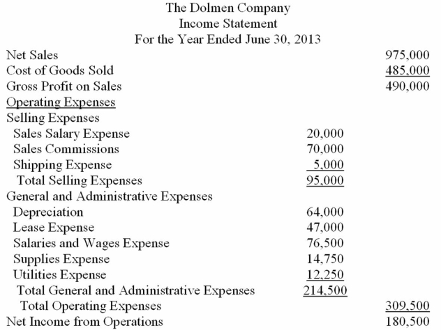         Additional information: Equipment costing $100,000 was sold for $70,000. Accumulated depreciation on this equipment was $20,000. Dividends of $38,000 were declared and paid. Bonds were issued at face value of $300,000. Common stock of $55,000 was issued to acquire land. Investments (stock in IBM) were purchased for $275,000. -Using the information provided, prepare the cash flows from investing activities for The Dolmen Company.