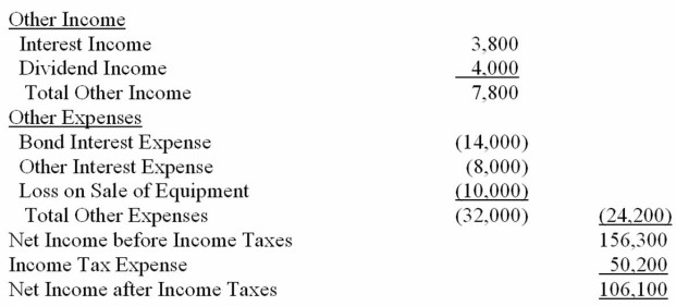         Additional information: Equipment costing $100,000 was sold for $70,000. Accumulated depreciation on this equipment was $20,000. Dividends of $38,000 were declared and paid. Bonds were issued at face value of $300,000. Common stock of $55,000 was issued to acquire land. Investments (stock in IBM) were purchased for $275,000. -Using the information provided, prepare the cash flows from investing activities for The Dolmen Company.