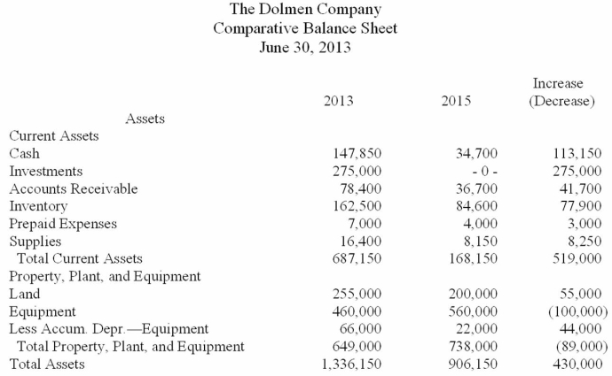         Additional information: Equipment costing $100,000 was sold for $70,000. Accumulated depreciation on this equipment was $20,000. Dividends of $38,000 were declared and paid. Bonds were issued at face value of $300,000. Common stock of $55,000 was issued to acquire land. Investments (stock in IBM) were purchased for $275,000. -Using the information provided, prepare the cash flows from investing activities for The Dolmen Company.