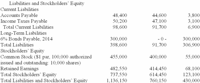         Additional information: Equipment costing $100,000 was sold for $70,000. Accumulated depreciation on this equipment was $20,000. Dividends of $38,000 were declared and paid. Bonds were issued at face value of $300,000. Common stock of $55,000 was issued to acquire land. Investments (stock in IBM) were purchased for $275,000. -Using the information provided, prepare the cash flows from investing activities for The Dolmen Company.