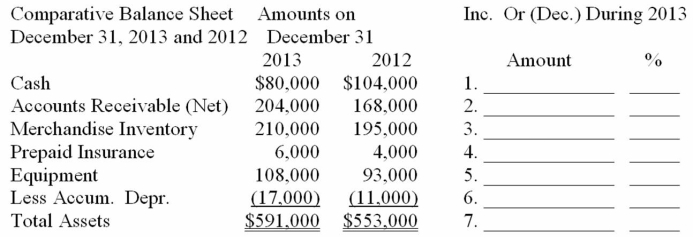 Using the comparative balance sheet given below, prepare a horizontal analysis of all asset items. Carry all calculations to two decimal places and then round to one decimal place.  