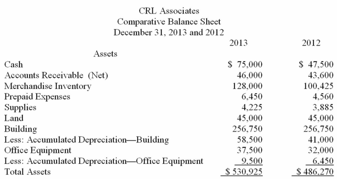 Using the comparative balance sheet assets given below, prepare a horizontal analysis of all asset items. Carry all calculations to two decimal places and then round to one decimal place.